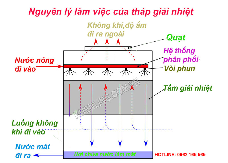 nguyên lý tháp giải nhiệt nước vuông