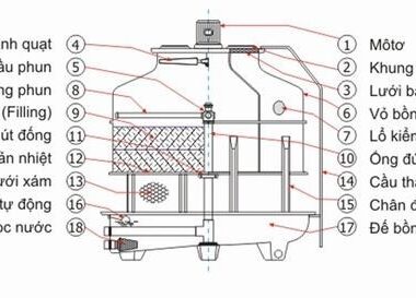 cấu tạo của tháp giải nhiệt nước