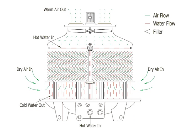 nguyên lý tháp giải nhiệt nước