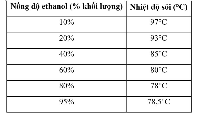Bảng nhiệt độ sôi của Ethanol theo nồng độ