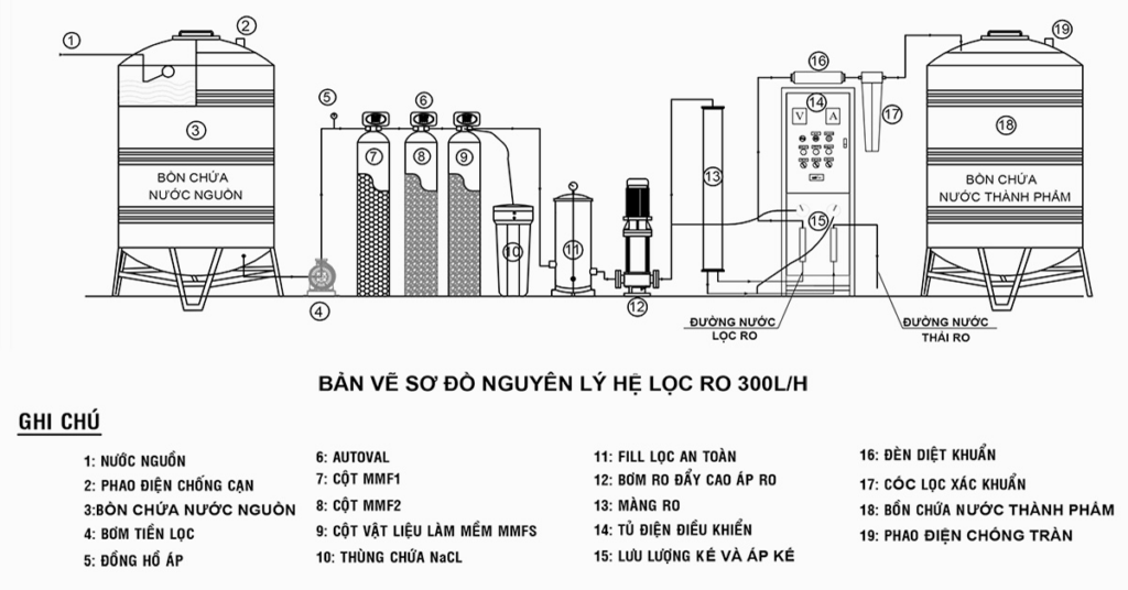 Sơ đồ hệ thống lọc nước RO