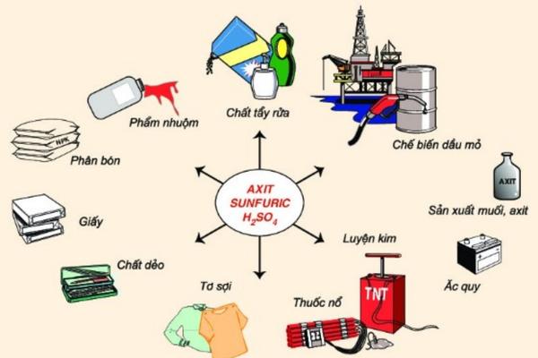 Axit sunfuric là gì và ứng dụng của nó